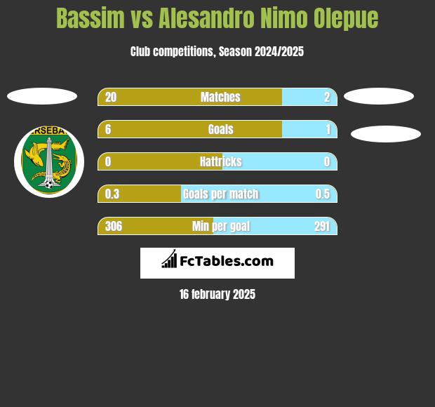 Bassim vs Alesandro Nimo Olepue h2h player stats