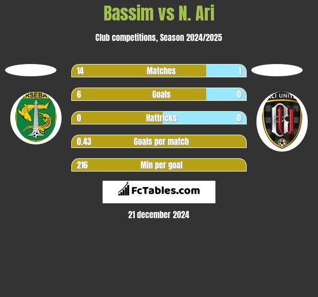 Bassim vs N. Ari h2h player stats