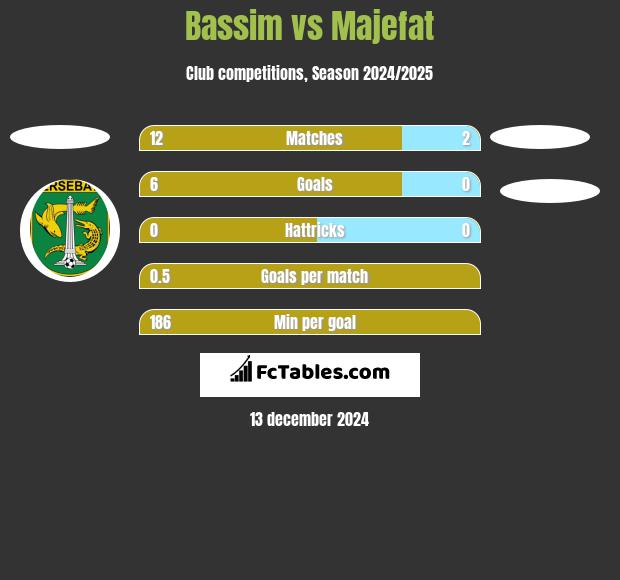 Bassim vs Majefat h2h player stats