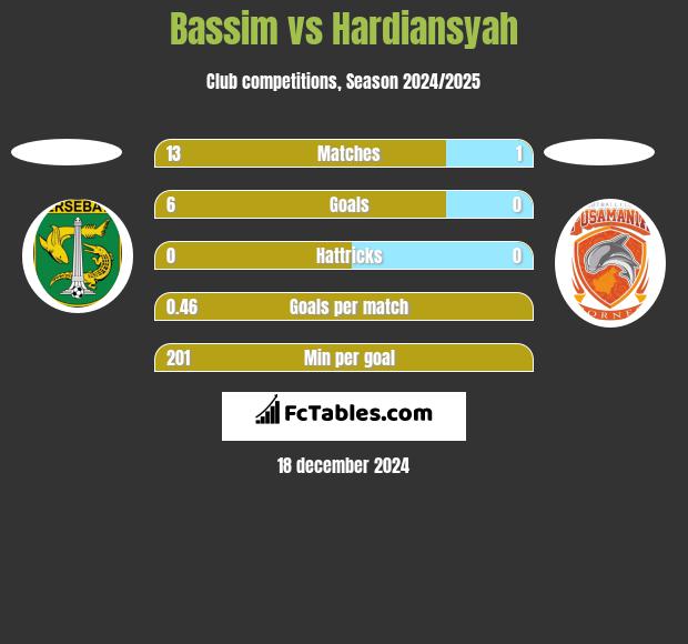 Bassim vs Hardiansyah h2h player stats