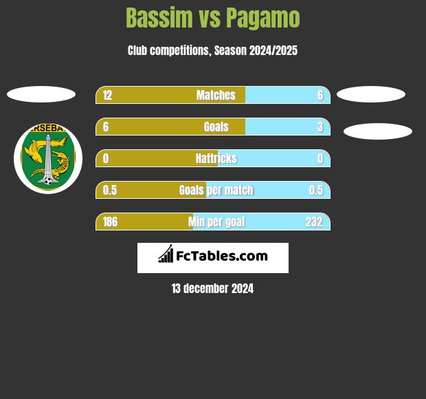 Bassim vs Pagamo h2h player stats