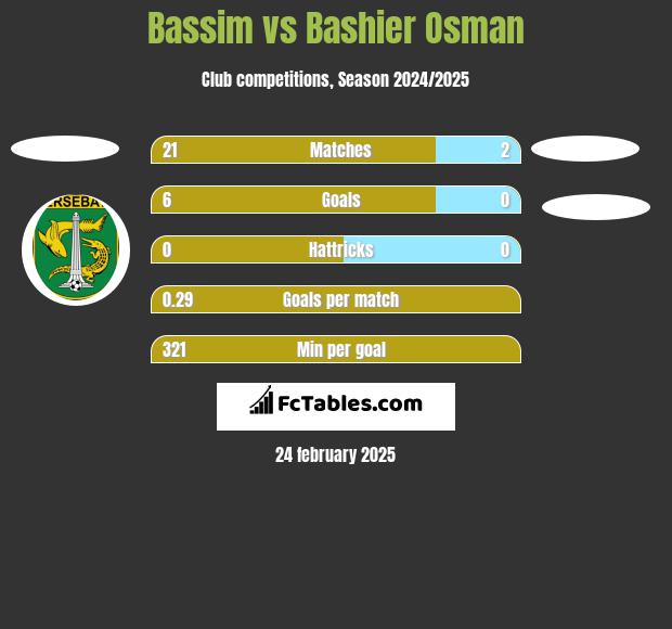 Bassim vs Bashier Osman h2h player stats