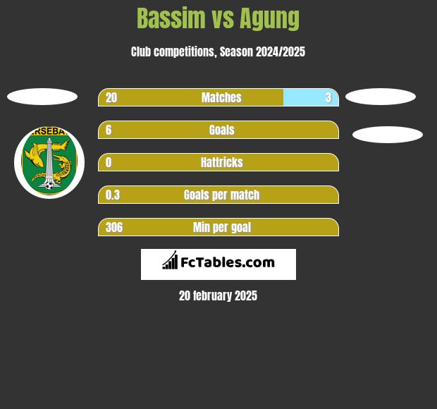 Bassim vs Agung h2h player stats