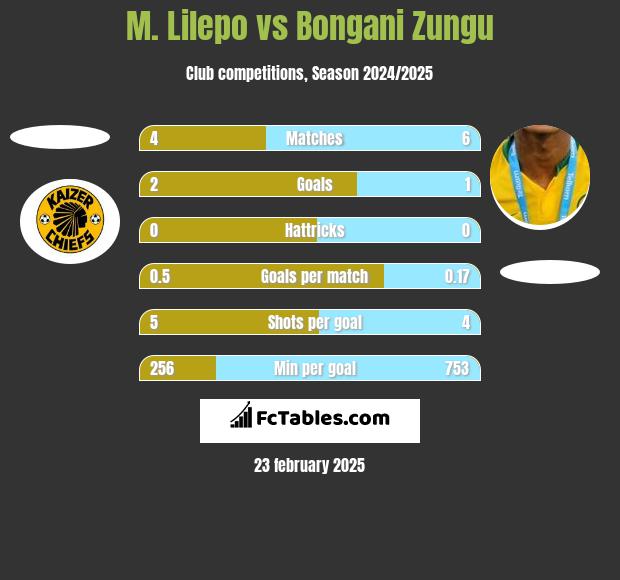 M. Lilepo vs Bongani Zungu h2h player stats