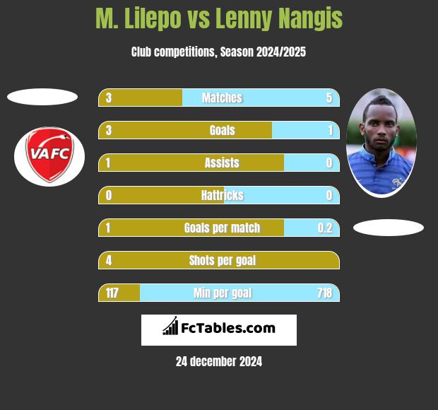 M. Lilepo vs Lenny Nangis h2h player stats