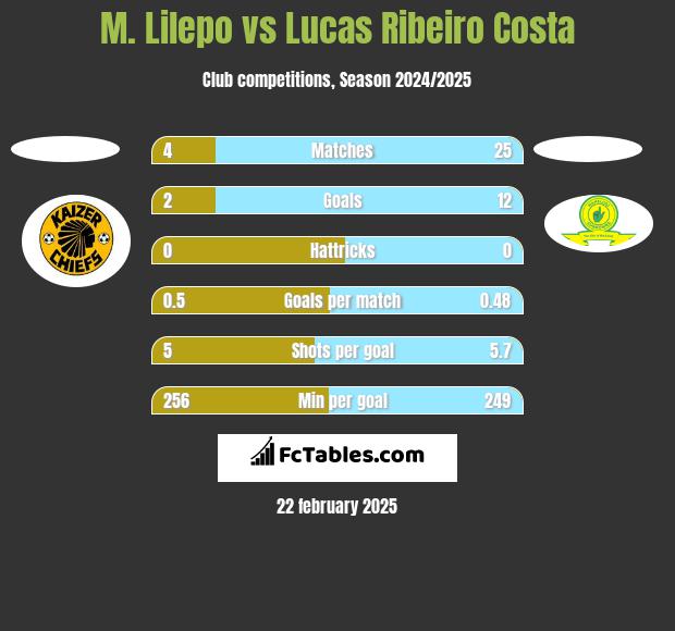 M. Lilepo vs Lucas Ribeiro Costa h2h player stats