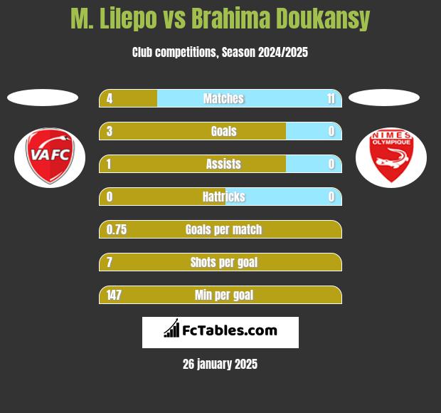 M. Lilepo vs Brahima Doukansy h2h player stats