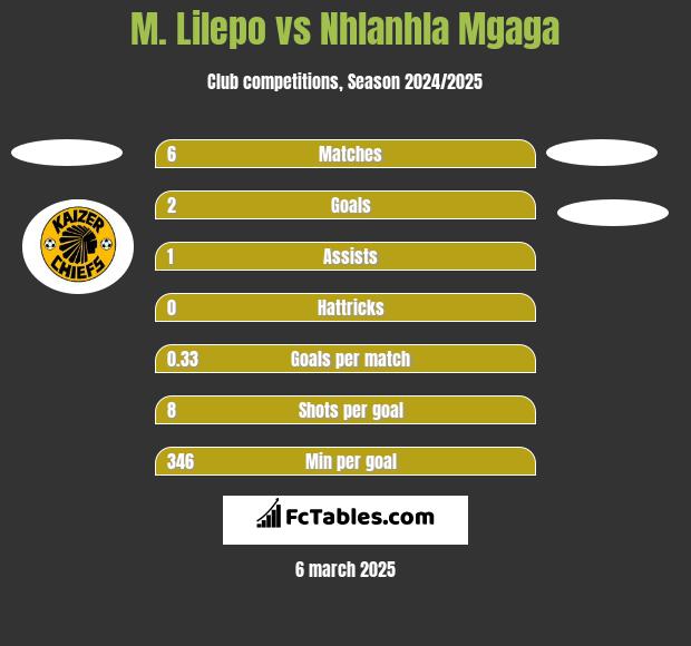 M. Lilepo vs Nhlanhla Mgaga h2h player stats