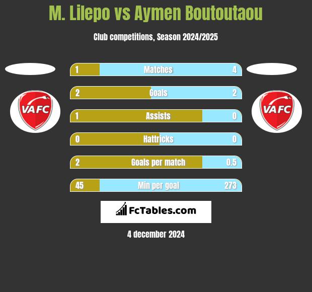 M. Lilepo vs Aymen Boutoutaou h2h player stats