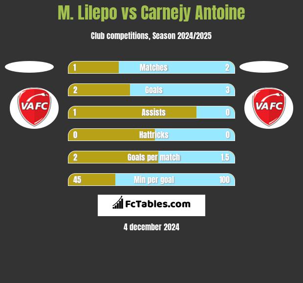 M. Lilepo vs Carnejy Antoine h2h player stats