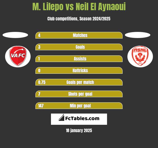 M. Lilepo vs Neil El Aynaoui h2h player stats