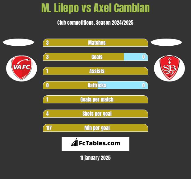 M. Lilepo vs Axel Camblan h2h player stats