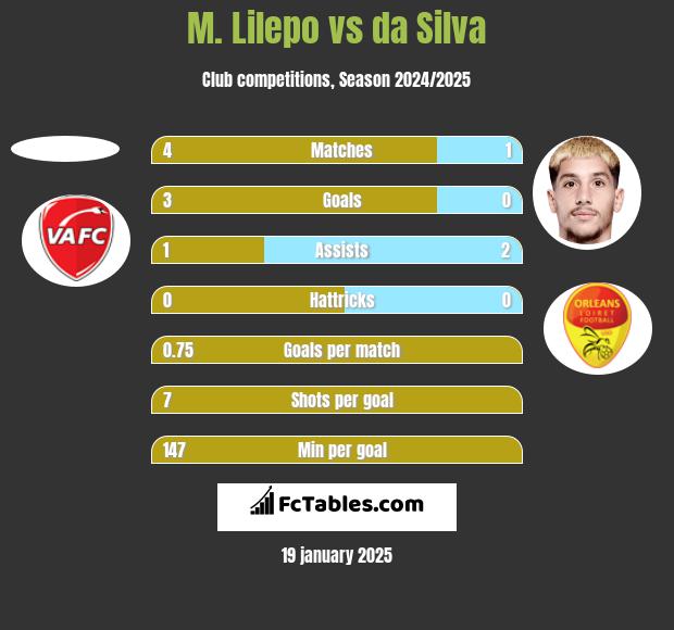 M. Lilepo vs da Silva h2h player stats