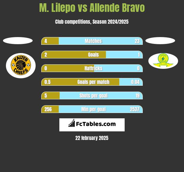 M. Lilepo vs Allende Bravo h2h player stats