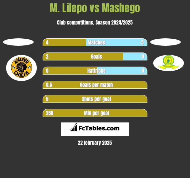 M. Lilepo vs Mashego h2h player stats