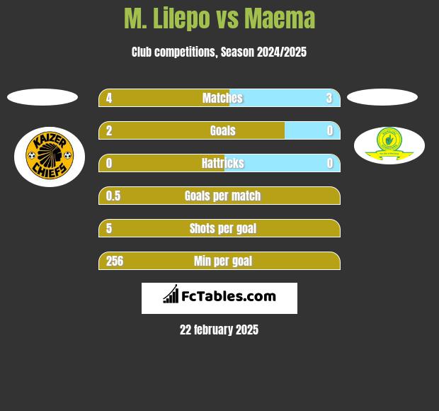 M. Lilepo vs Maema h2h player stats