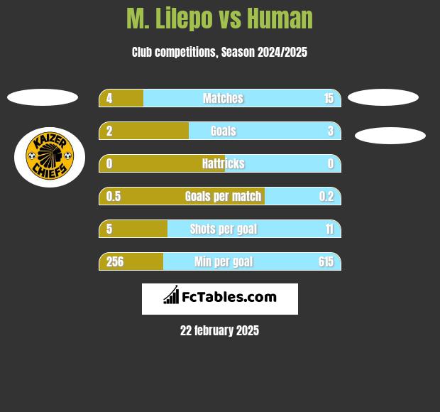 M. Lilepo vs Human h2h player stats