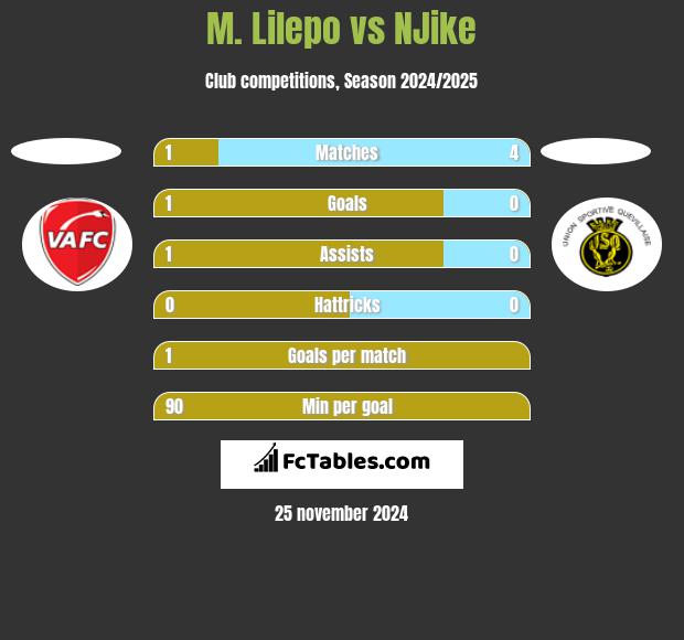 M. Lilepo vs NJike h2h player stats