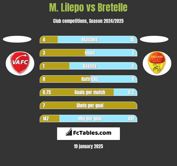 M. Lilepo vs Bretelle h2h player stats