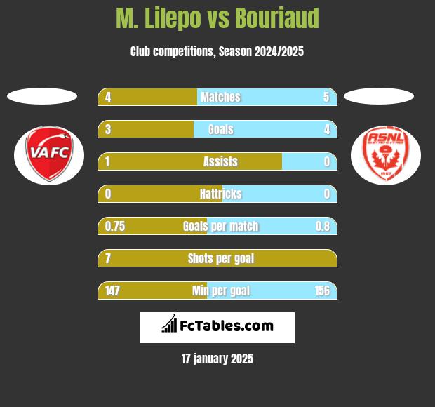 M. Lilepo vs Bouriaud h2h player stats