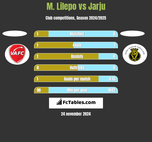 M. Lilepo vs Jarju h2h player stats