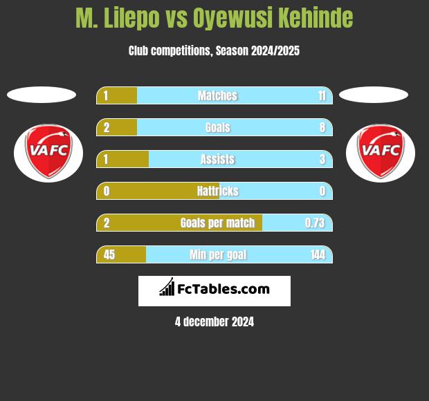 M. Lilepo vs Oyewusi Kehinde h2h player stats