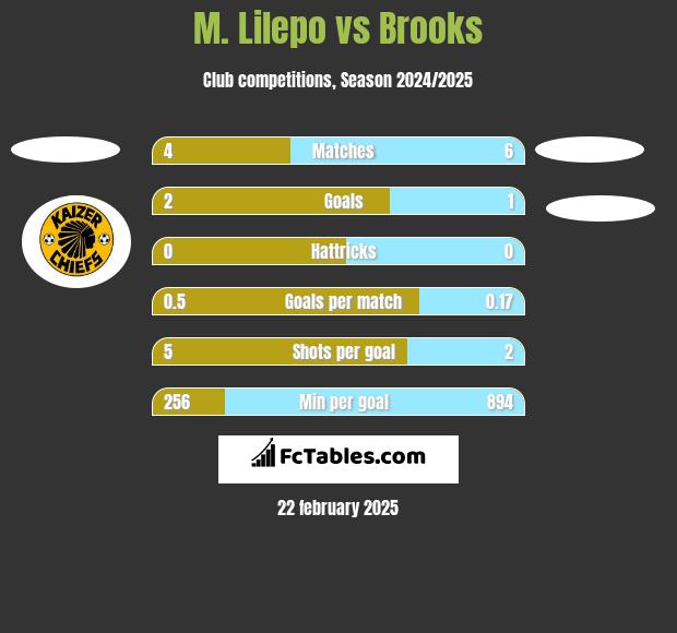 M. Lilepo vs Brooks h2h player stats