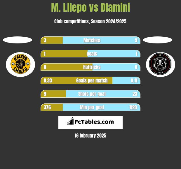 M. Lilepo vs Dlamini h2h player stats