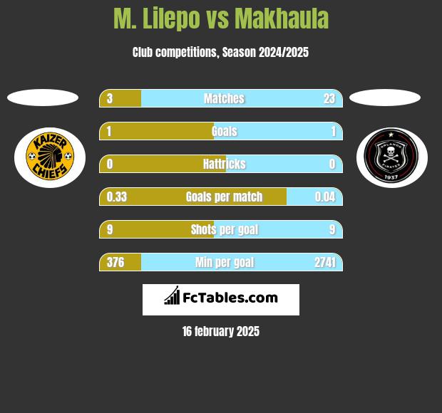 M. Lilepo vs Makhaula h2h player stats