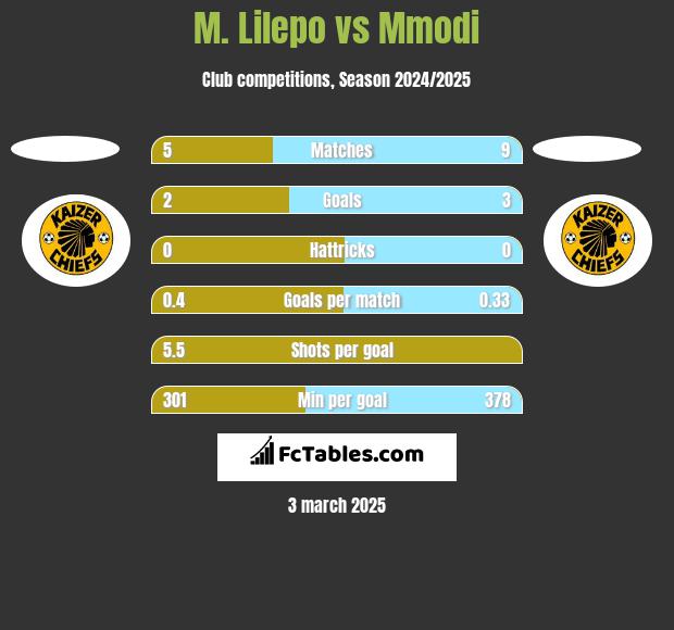 M. Lilepo vs Mmodi h2h player stats