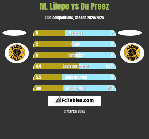 M. Lilepo vs Du Preez h2h player stats