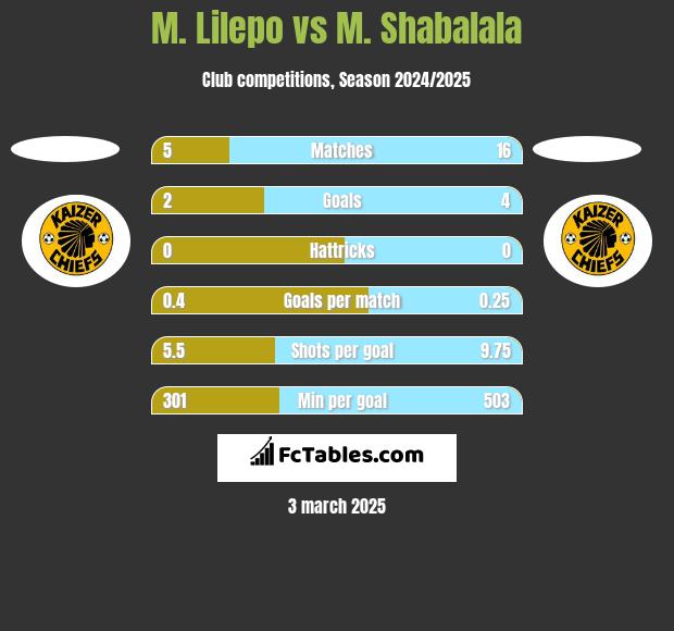 M. Lilepo vs M. Shabalala h2h player stats