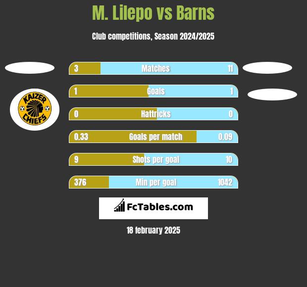 M. Lilepo vs Barns h2h player stats