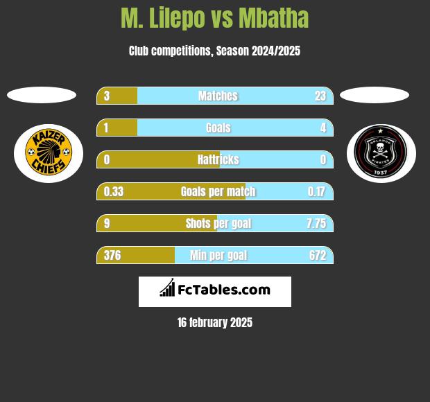 M. Lilepo vs Mbatha h2h player stats