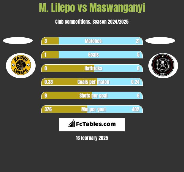 M. Lilepo vs Maswanganyi h2h player stats