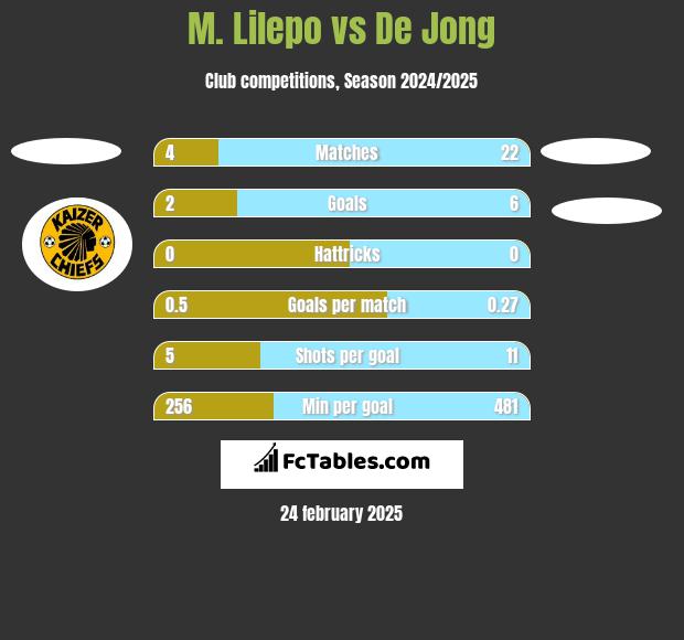 M. Lilepo vs De Jong h2h player stats