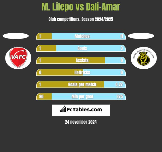 M. Lilepo vs Dali-Amar h2h player stats