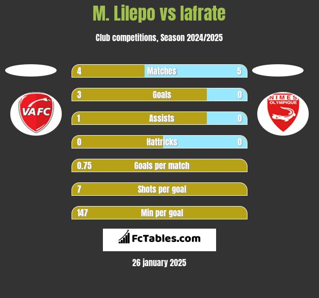 M. Lilepo vs Iafrate h2h player stats