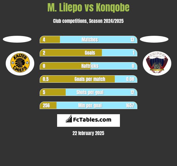 M. Lilepo vs Konqobe h2h player stats