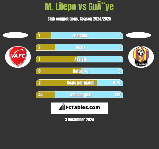 M. Lilepo vs GuÃ¨ye h2h player stats