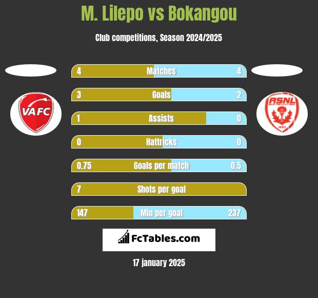 M. Lilepo vs Bokangou h2h player stats