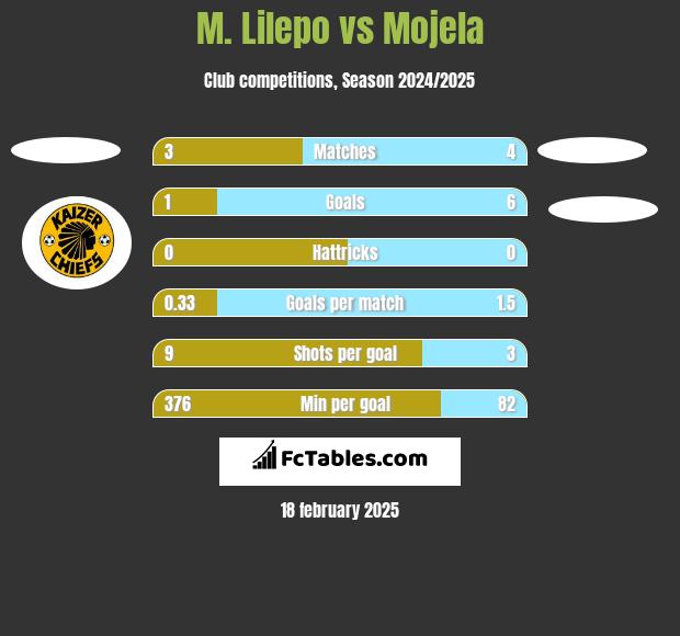 M. Lilepo vs Mojela h2h player stats