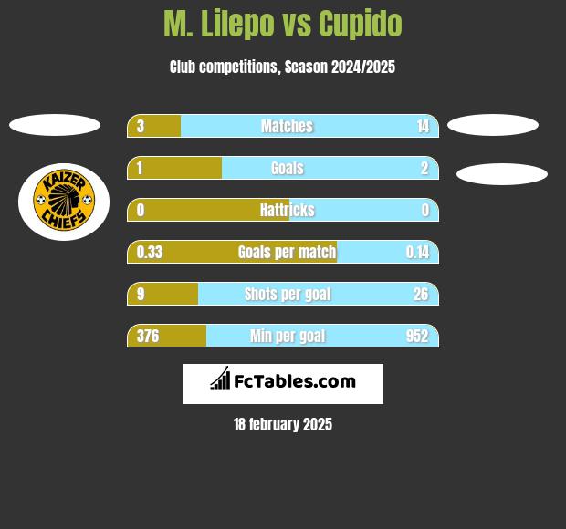 M. Lilepo vs Cupido h2h player stats