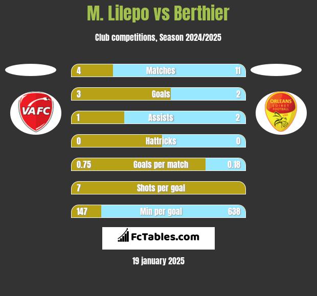 M. Lilepo vs Berthier h2h player stats