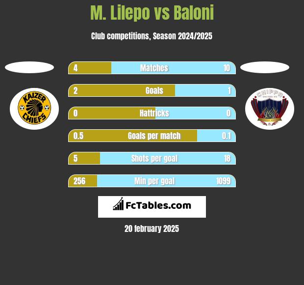 M. Lilepo vs Baloni h2h player stats