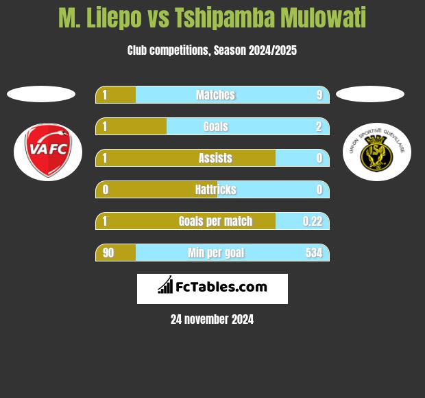 M. Lilepo vs Tshipamba Mulowati h2h player stats