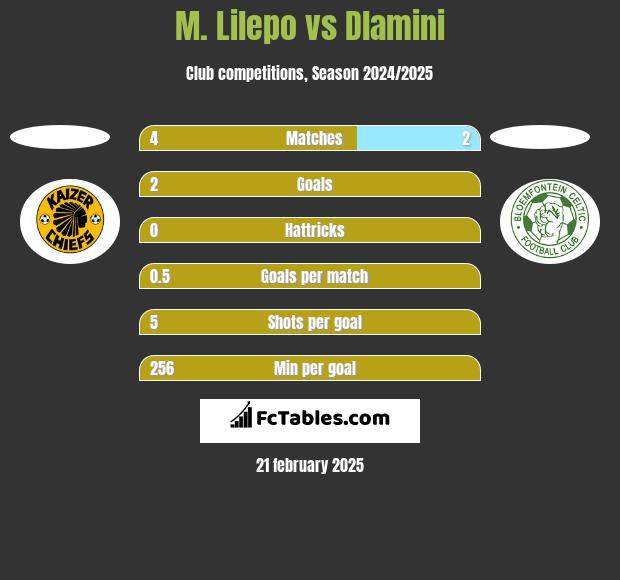 M. Lilepo vs Dlamini h2h player stats