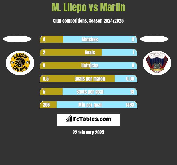 M. Lilepo vs Martin h2h player stats