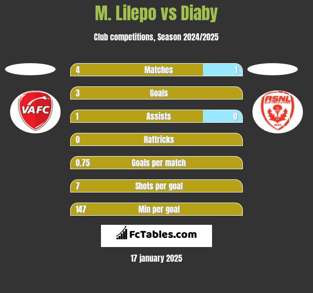 M. Lilepo vs Diaby h2h player stats