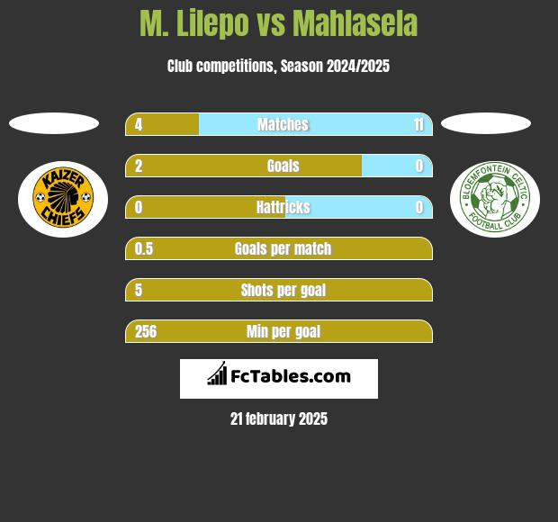 M. Lilepo vs Mahlasela h2h player stats